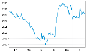 Chart Mini Future Long Alphabet - 1 Week