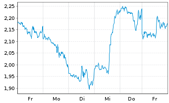 Chart Mini Future Long Alphabet - 1 Week