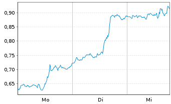 Chart Mini Future Long Alphabet - 1 Woche