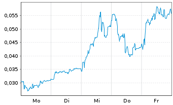 Chart Mini Future Long NEL - 1 Woche