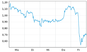 Chart Mini Future Long BP PLC - 1 Woche