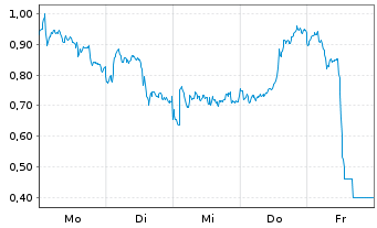 Chart Mini Future Long BP PLC - 1 Woche