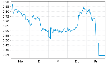 Chart Mini Future Long BP PLC - 1 Woche