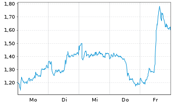 Chart Mini Future Short BP PLC - 1 Woche