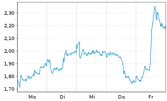 Chart Mini Future Short BP PLC - 1 Woche