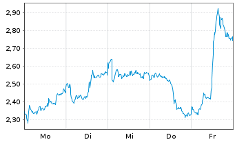 Chart Mini Future Short BP PLC - 1 Woche