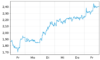 Chart Mini Future Short Leonardo - 1 Woche