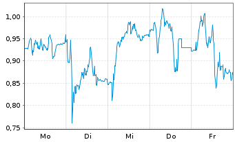 Chart Mini Future Long Nordex - 1 Woche