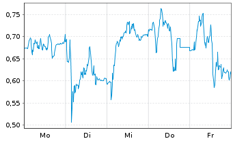 Chart Mini Future Long Nordex - 1 Woche