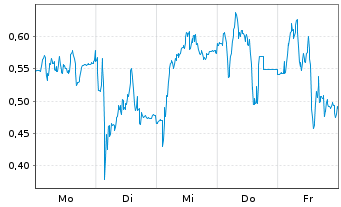 Chart Mini Future Long Nordex - 1 Woche