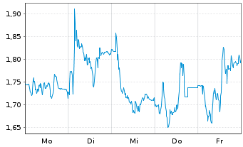 Chart Mini Future Short Nordex - 1 Woche