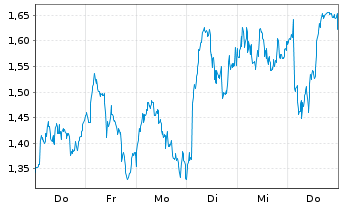 Chart Mini Future Long TotalEnergies - 1 Woche