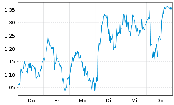 Chart Mini Future Long TotalEnergies - 1 Woche