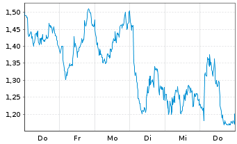 Chart Mini Future Short TotalEnergies - 1 Woche