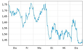 Chart Mini Future Short TotalEnergies - 1 Woche