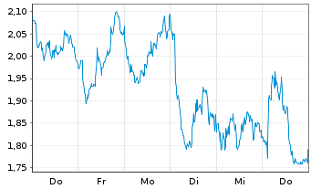 Chart Mini Future Short TotalEnergies - 1 Woche