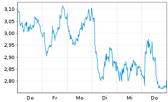 Chart Mini Future Short TotalEnergies - 1 Woche