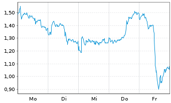 Chart Mini Future Long BP PLC - 1 Woche