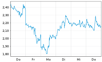 Chart Mini Future Short Taiwan Semiconductor - 1 Woche