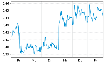 Chart Mini Future Long Evonik - 1 Woche