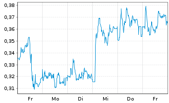 Chart Mini Future Long Evonik - 1 Woche