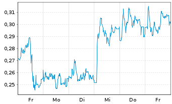 Chart Mini Future Long Evonik - 1 Woche
