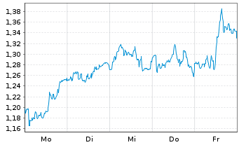 Chart Mini Future Long Siemens Healthineers - 1 Woche