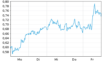Chart Mini Future Long Siemens Healthineers - 1 Woche