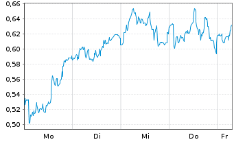 Chart Mini Future Long Siemens Healthineers - 1 Woche