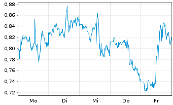Chart Mini Future Long Barrick Mining - 1 Woche