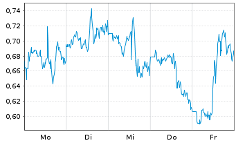 Chart Mini Future Long Barrick Mining - 1 Woche