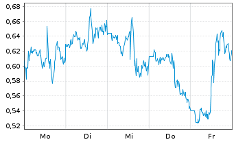 Chart Mini Future Long Barrick Mining - 1 Woche