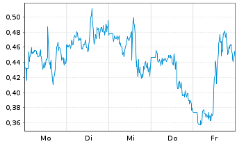 Chart Mini Future Long Barrick Mining - 1 Woche