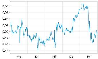 Chart Mini Future Short Barrick Mining - 1 Woche