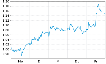 Chart Mini Future Long Porsche - 1 Woche