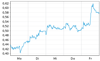 Chart Mini Future Long Porsche - 1 Woche