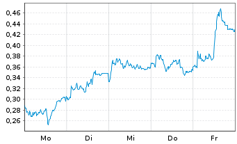 Chart Mini Future Long Porsche - 1 Woche