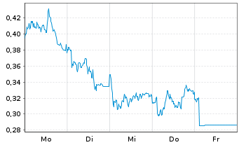 Chart Mini Future Short Porsche - 1 Woche