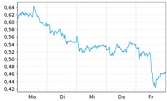 Chart Mini Future Short Porsche - 1 Woche