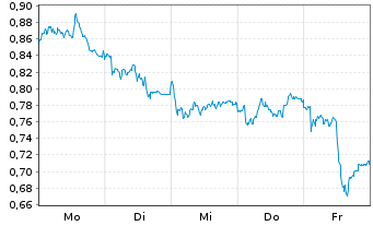 Chart Mini Future Short Porsche - 1 Woche