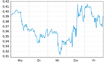 Chart Mini Future Long PepsiCo - 1 Woche