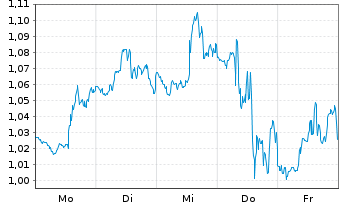 Chart Mini Future Short PepsiCo - 1 Woche