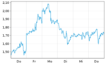 Chart Mini Future Long Taiwan Semiconductor - 1 Woche