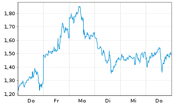 Chart Mini Future Long Taiwan Semiconductor - 1 Woche