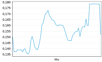 Chart Mini Future Long Heidelberger Druck - 1 Woche