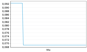 Chart Mini Future Long Heidelberger Druck - 1 Woche
