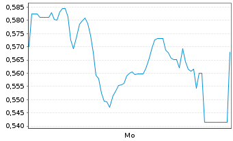 Chart Mini Future Short Heidelberger Druck - 1 Woche
