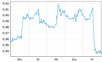 Chart Mini Future Short Procter & Gamble - 1 Woche