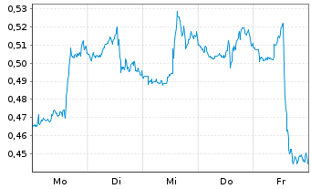 Chart Mini Future Short Procter & Gamble - 1 Woche