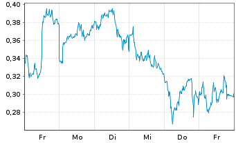 Chart Mini Future Long ING - 1 Woche